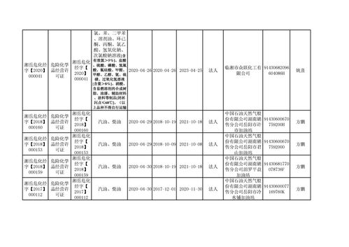 岳阳市应急管理局2020年4月危险化学品经营许可证许可信息公示